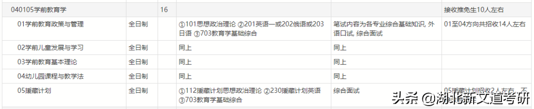 考研院校專業分析:北京師范大學學前教育學