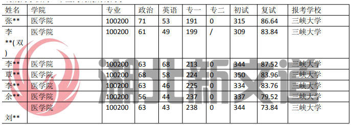 三峽大學100200臨床醫學專業錄取數據|湖北23考研