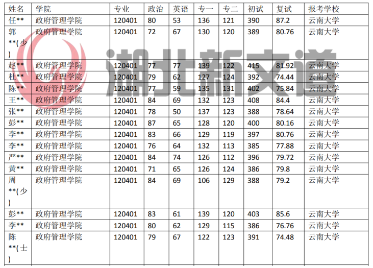 云南大學120401行政管理專業近5年錄取數據|湖北23考研