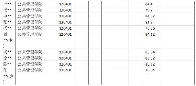 云南大學 120401 行政管理專業獲取 專業近5年錄取數據
