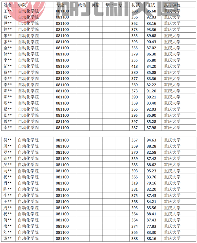 重慶大學081100控制科學與工程專業近5年錄取數據|湖北23考研