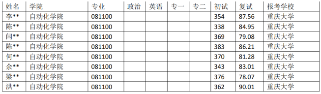 湖北23考研:重慶大學081100控制科學與工程專業近5年錄取數據