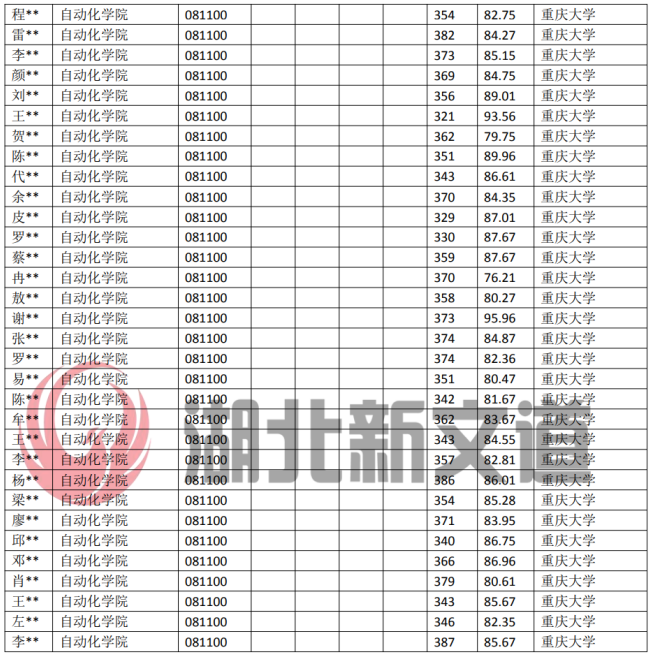 湖北23考研:重慶大學081100控制科學與工程專業近5年錄取數據