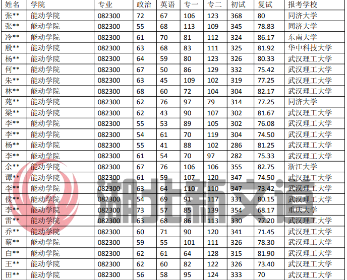 武漢理工大學(xué) 082300 交通運(yùn)輸工程專業(yè)近5年錄取數(shù)據(jù)