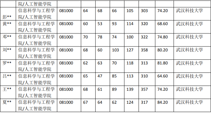 武漢科技大學 081000 信息與通信工程專業近5年錄取數據